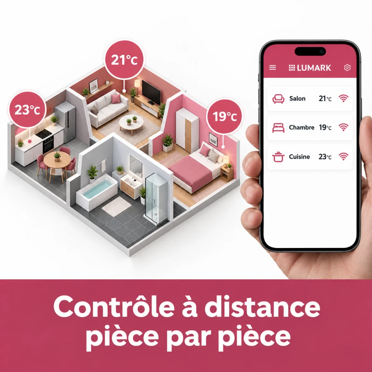 Contrôle à distance pièce par pièce : plan de maison avec la température du salon, de la chambre et de la cuisine, et application sur smartphone